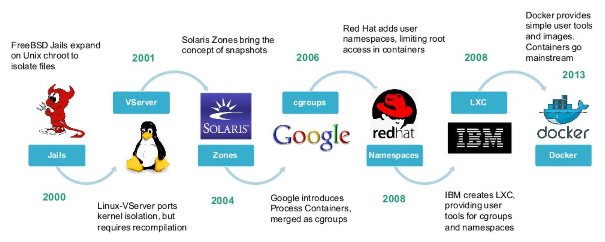 Containers history