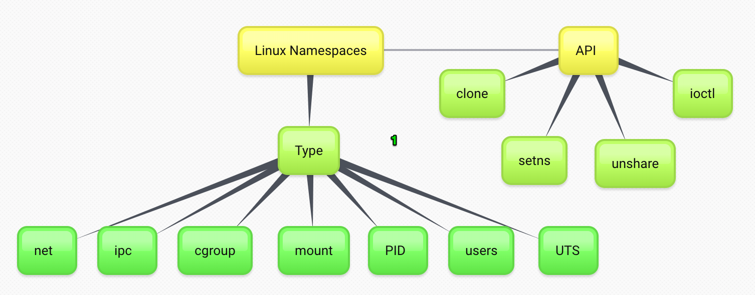 Linux Namespaces