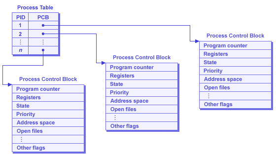 linux process table